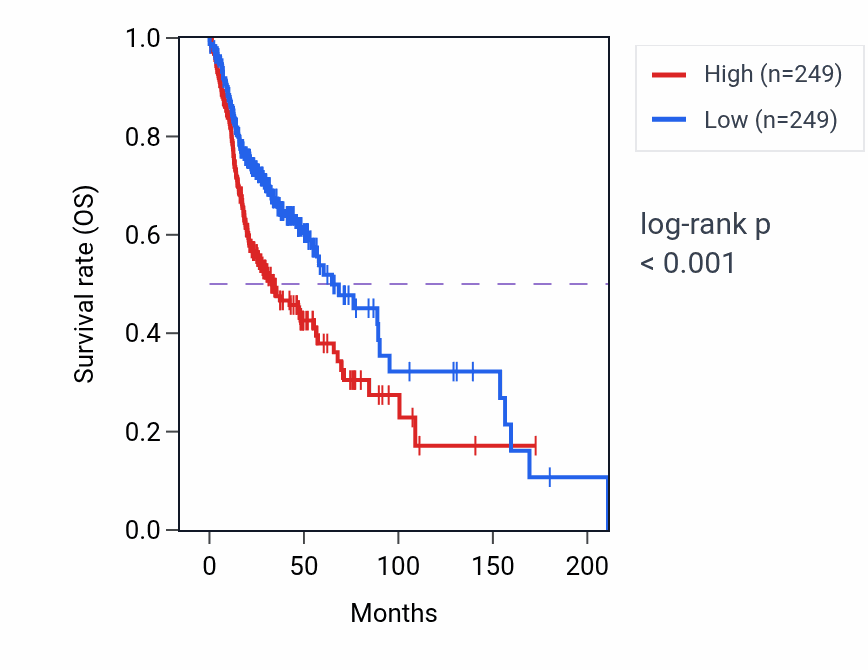Kaplan&ndash;Meier survival curve for AIMP2 RNA expression in HNSC: high vs low expression groups.