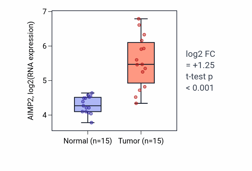 Tumor-vs-normal expression box plot for AIMP2 in LUAD.