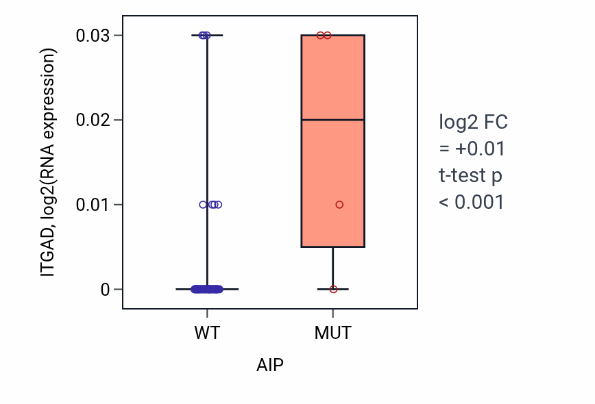 Box plot of ITGAD in AIP-low vs AIP-high samples in LARGE_INTESTINE.
