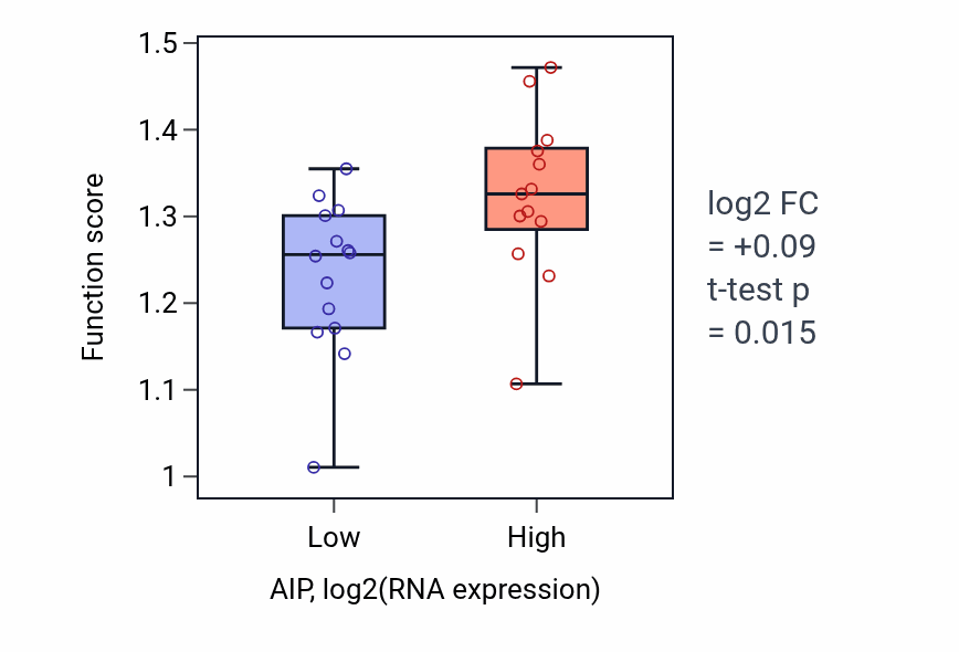 Box plot of Regulation of attachment of mitotic spindle microtubules to kinetochore in AIP-low vs AIP-high samples in LUNG_NSCLC_LUSC.