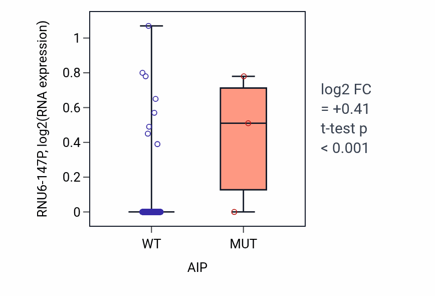 Box plot of RNU6-147P in AIP-low vs AIP-high samples in CESC.
