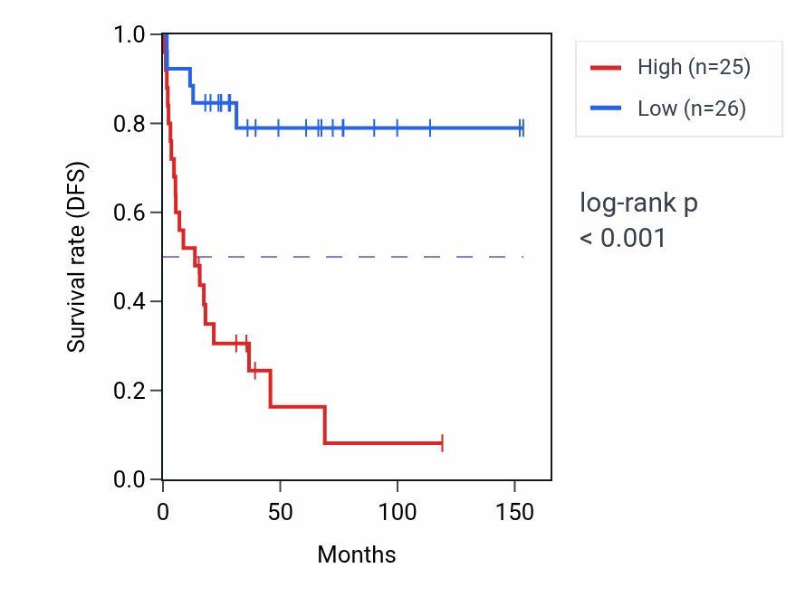 Kaplan&ndash;Meier survival curve for AIP RNA expression in ACC: high vs low expression groups.