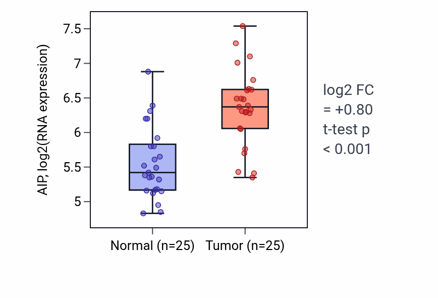 Tumor-vs-normal expression box plot for AIP in HNSC.