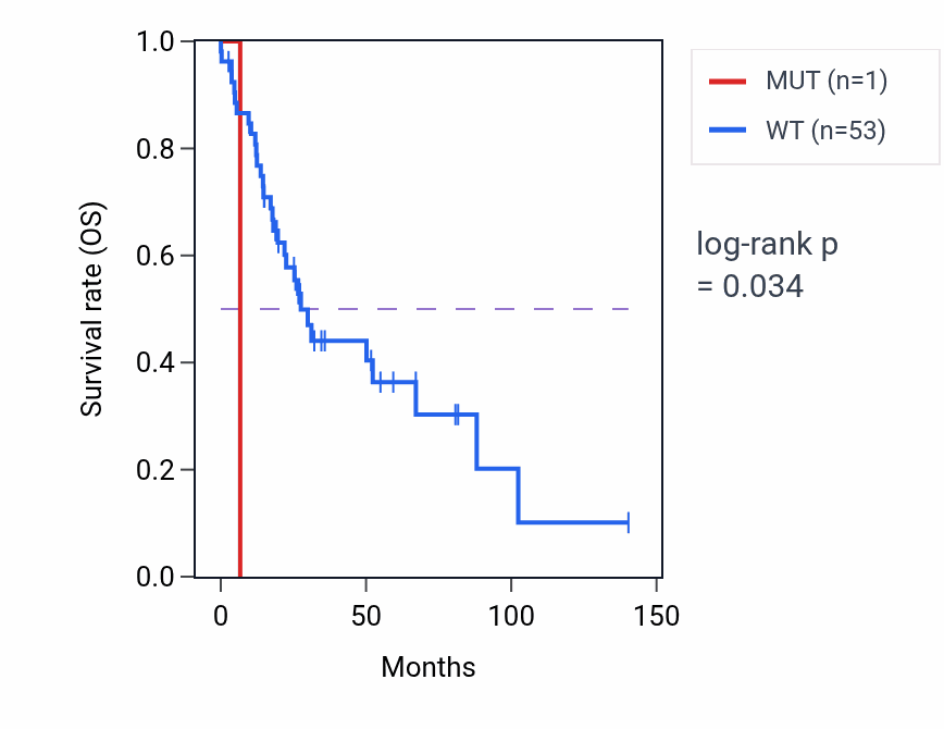 Kaplan&ndash;Meier survival curve for AIP mutant vs wild-type samples in UCS.