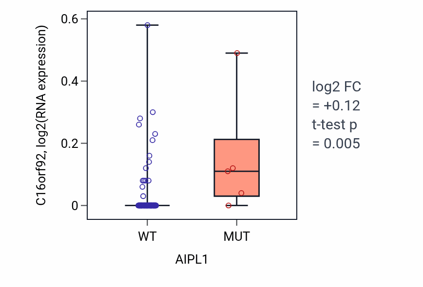 Box plot of C16orf92 in AIPL1-low vs AIPL1-high samples in BLOOD_Leukemia.