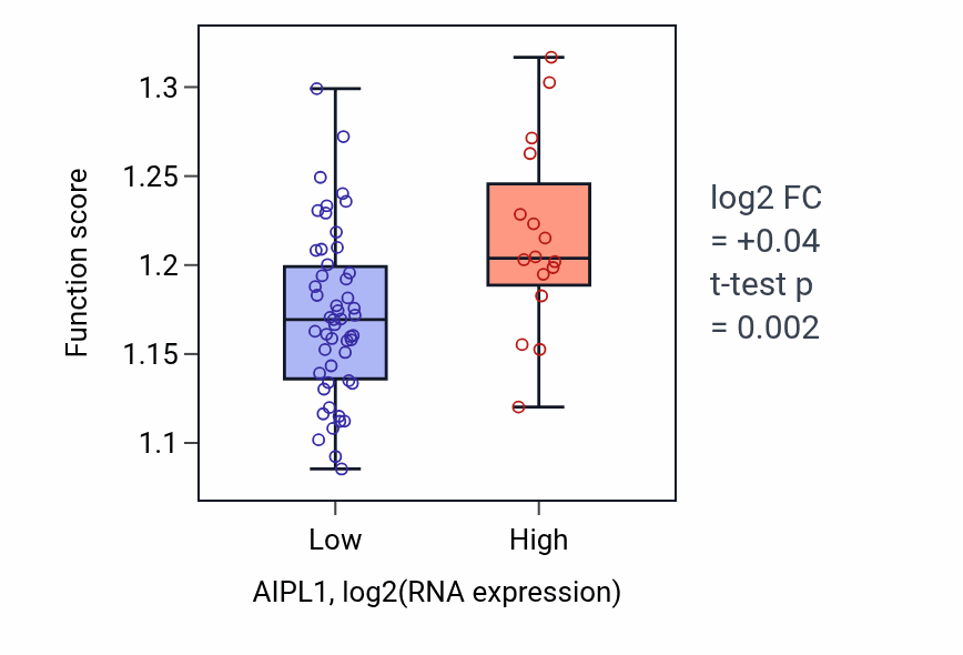 Box plot of Regulation of mitochondrion organization in AIPL1-low vs AIPL1-high samples in SKIN.