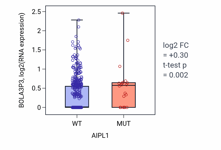 Box plot of BOLA3P3 in AIPL1-low vs AIPL1-high samples in UCEC.