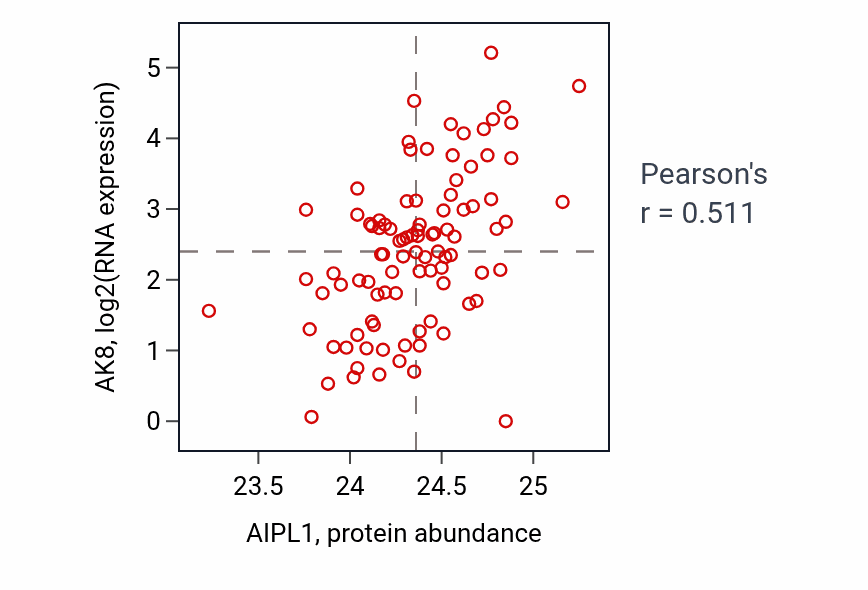Per-sample scatter of AIPL1 vs AK8 in UCEC (Pearson r = 0.51).