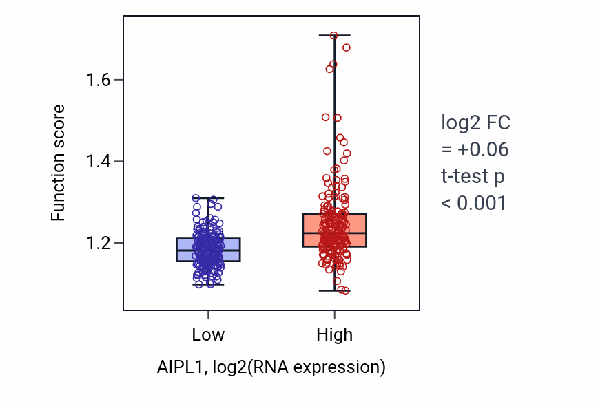 Box plot of Positive regulation of canonical NF-kappaB signal transduction in AIPL1-low vs AIPL1-high samples in STAD.