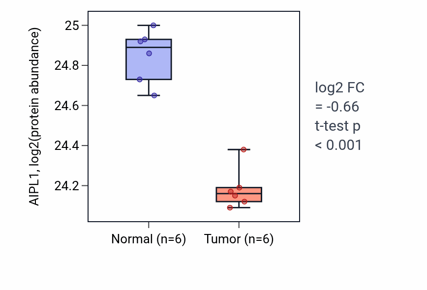 Tumor-vs-normal mass-spec protein box plot for AIPL1 in LUAD.