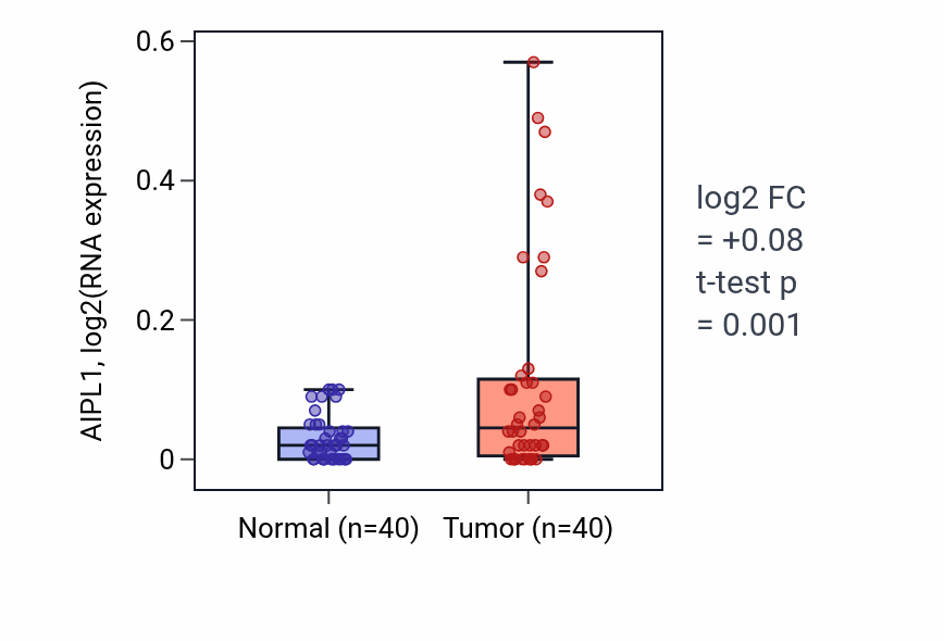 Tumor-vs-normal expression box plot for AIPL1 RNA in HNSC.