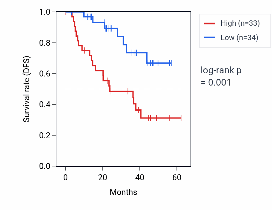 Kaplan&ndash;Meier survival curve for AIPL1 mass-spec protein-high vs -low samples in HNSC.