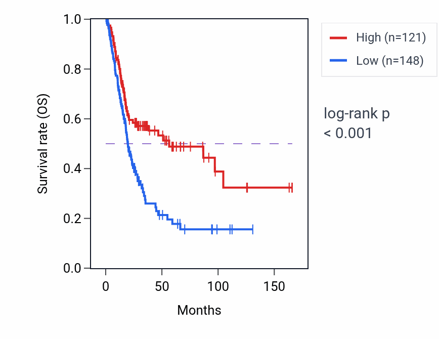Kaplan&ndash;Meier survival curve for AIPL1 RNA-high vs -low samples in BLCA.