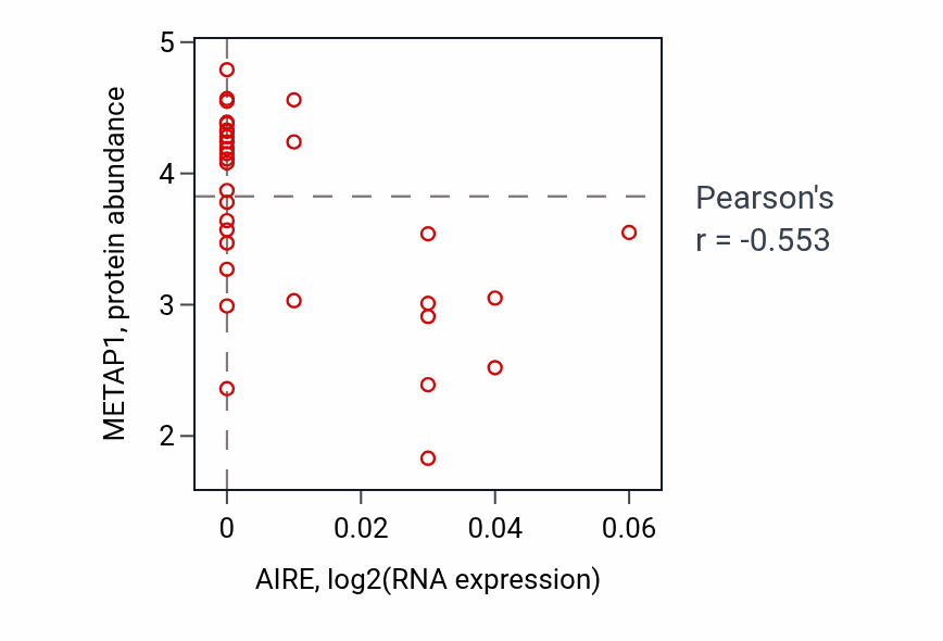 Per-sample scatter of AIRE vs METAP1 in OVARY (Pearson r = -0.55).