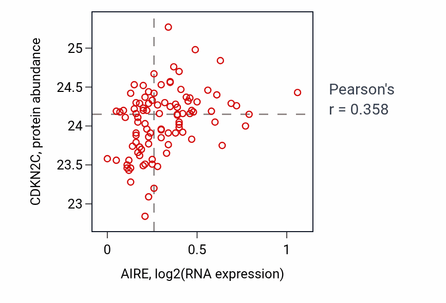 Per-sample scatter of AIRE vs CDKN2C in PDAC (Pearson r = 0.36).