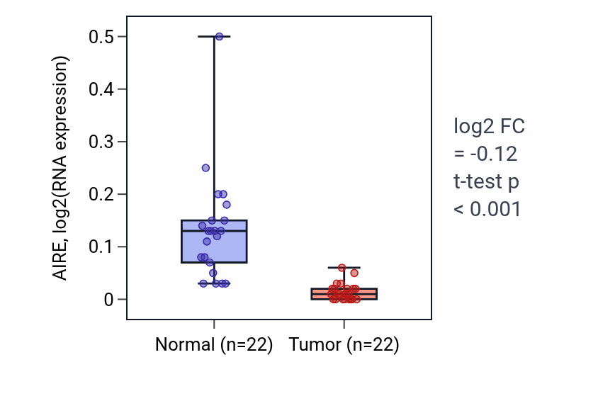 Tumor-vs-normal expression box plot for AIRE in KICH.