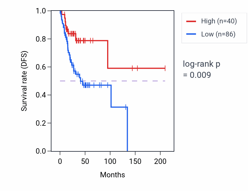 Kaplan&ndash;Meier survival curve for AIRN RNA expression in CESC: high vs low expression groups.