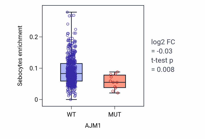 Box plot of Sebocytes in AJM1-low vs AJM1-high samples in UCEC.