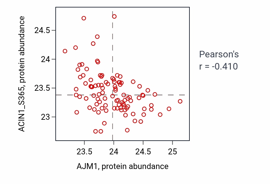 Per-sample scatter of AJM1 vs ACIN1_S365 in GBM (Pearson r = -0.41).