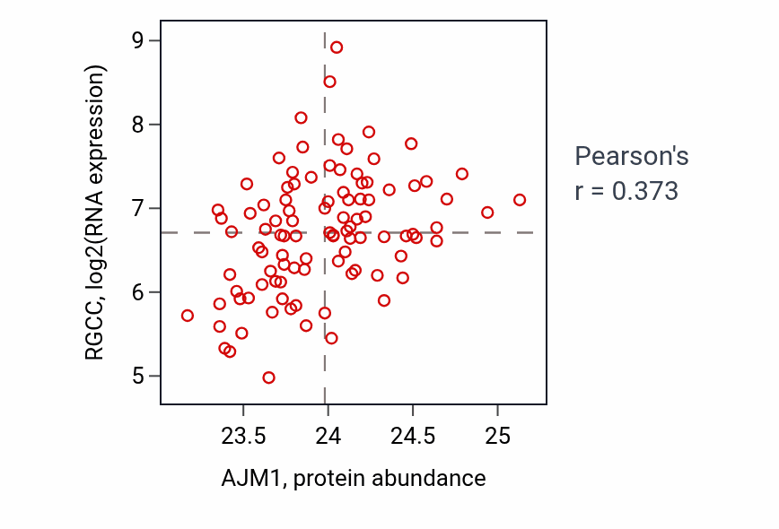 Per-sample scatter of AJM1 vs RGCC in GBM (Pearson r = 0.37).