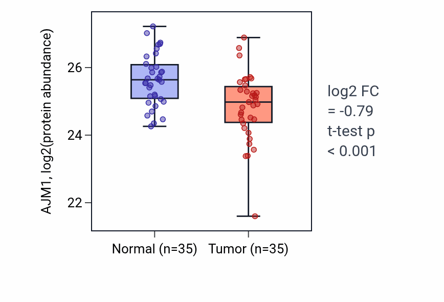 Tumor-vs-normal mass-spec protein box plot for AJM1 in LSCC.