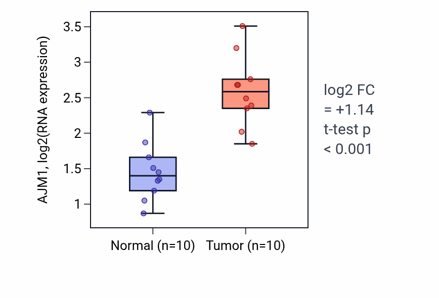 Tumor-vs-normal expression box plot for AJM1 RNA in KIRP.