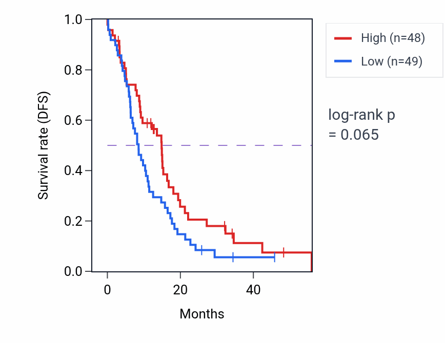Kaplan&ndash;Meier survival curve for AJM1 mass-spec protein-high vs -low samples in GBM.