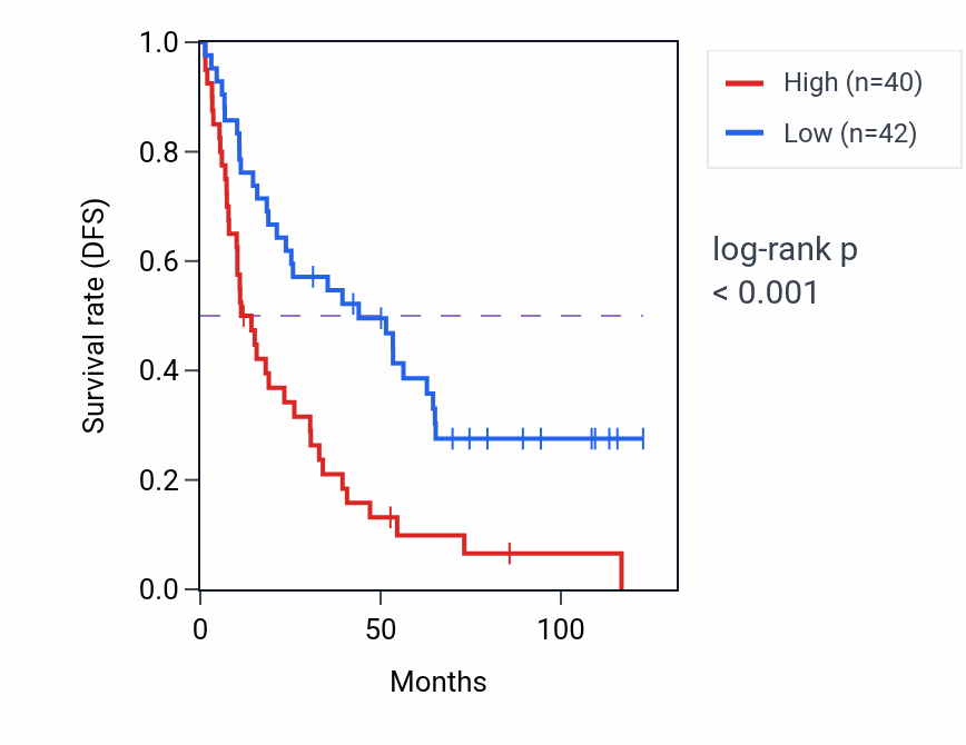 Kaplan&ndash;Meier survival curve for AJM1 RNA-high vs -low samples in KIRC.
