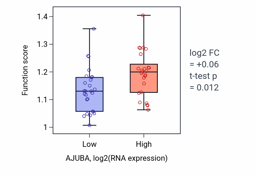 Box plot of Regulation of fibroblast proliferation in AJUBA-low vs AJUBA-high samples in PANCREAS.