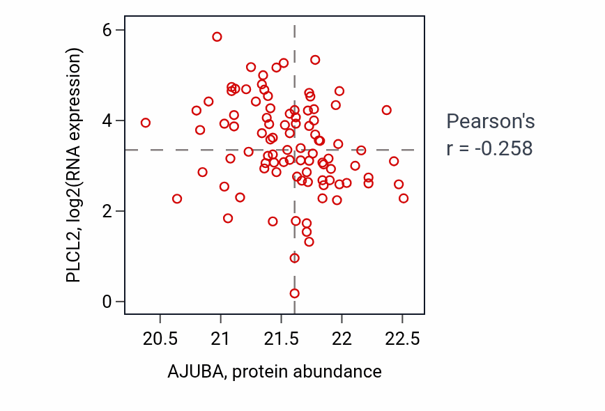 Per-sample scatter of AJUBA vs PLCL2 in UCEC (Pearson r = -0.26).