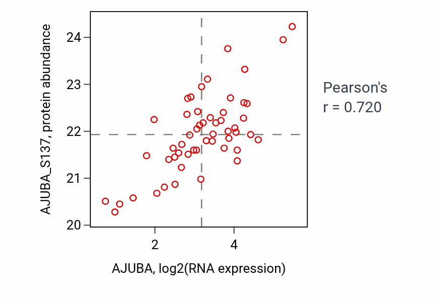 Per-sample scatter of AJUBA vs AJUBA_S137 in BRCA (Pearson r = 0.72).