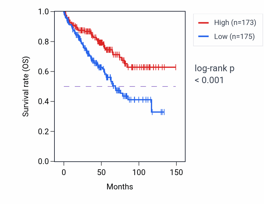 Kaplan&ndash;Meier survival curve for AJUBA RNA expression in KIRC: high vs low expression groups.