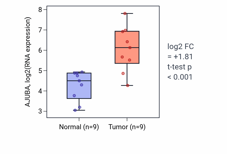 Tumor-vs-normal expression box plot for AJUBA RNA in HNSC.