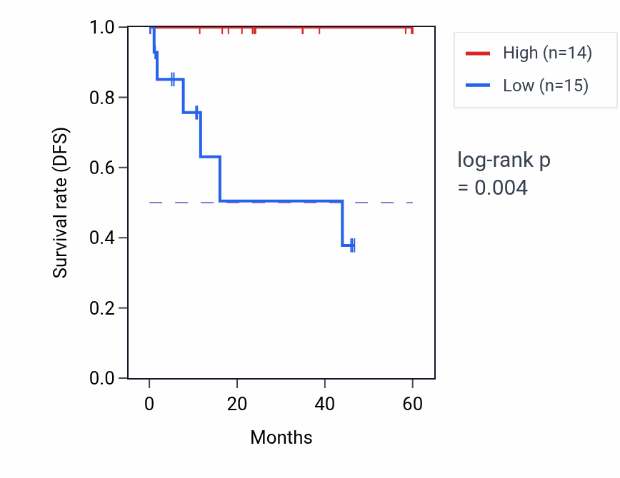 Kaplan&ndash;Meier survival curve for AJUBA mass-spec protein-high vs -low samples in LSCC.