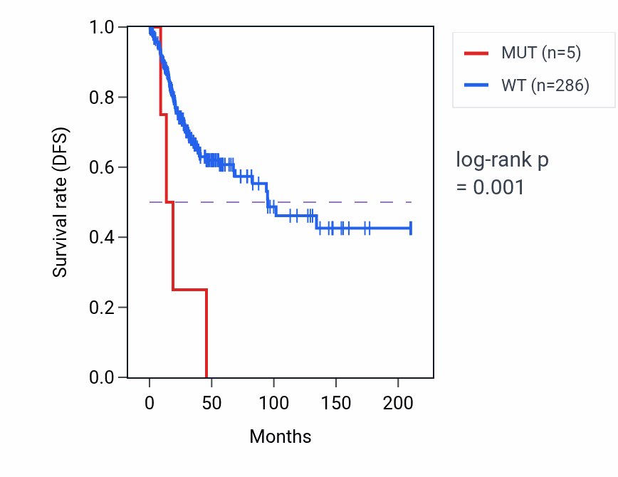 Kaplan&ndash;Meier survival curve for AJUBA mutant vs wild-type samples in CESC.