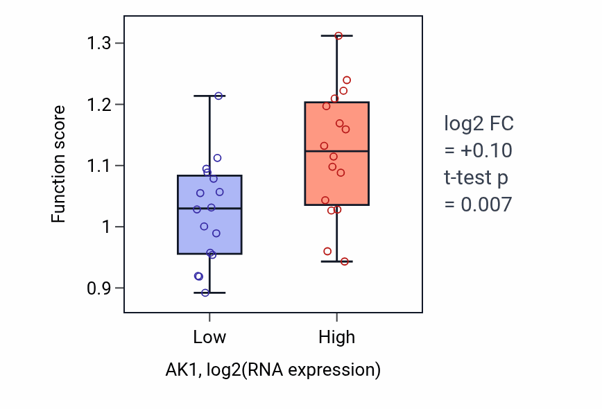Box plot of Peptidyl-glycine modification in AK1-low vs AK1-high samples in OESOPHAGUS.