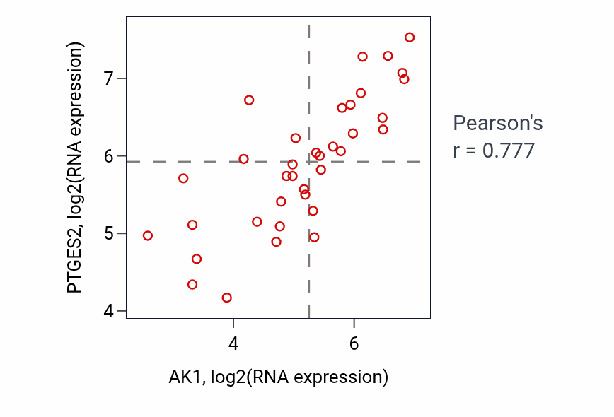 Per-sample scatter of AK1 vs PTGES2 in URINARY_TRACT (Pearson r = 0.78).