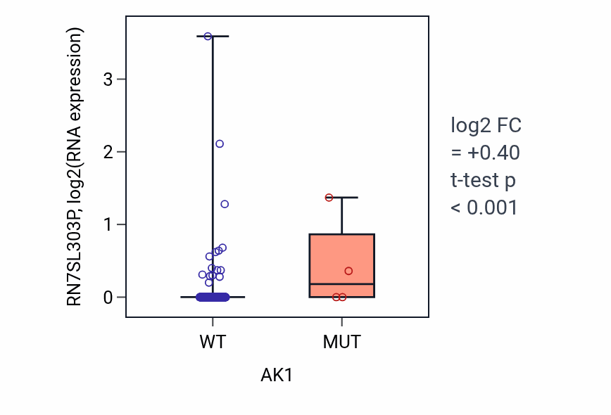 Box plot of RN7SL303P in AK1-low vs AK1-high samples in COAD.