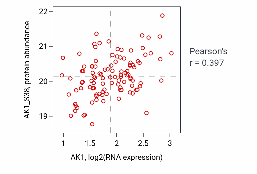 Per-sample scatter of AK1 vs AK1_S38 in LSCC (Pearson r = 0.40).