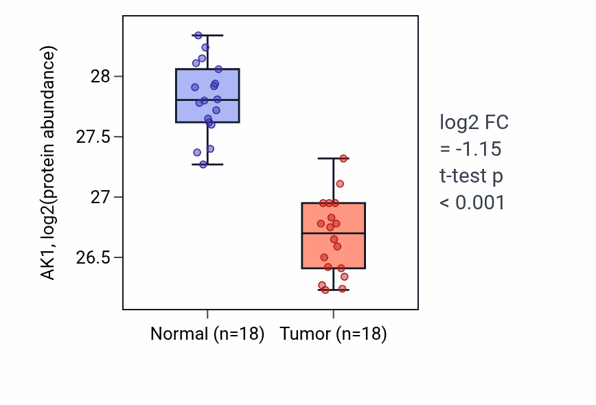 Tumor-vs-normal mass-spec protein box plot for AK1 in COAD.