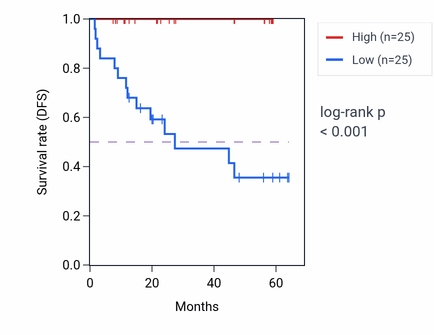 Kaplan&ndash;Meier survival curve for AK1 mass-spec protein-high vs -low samples in CCRCC.