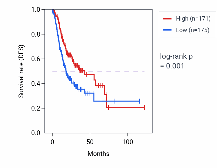 Kaplan&ndash;Meier survival curve for AK1 RNA-high vs -low samples in STAD.