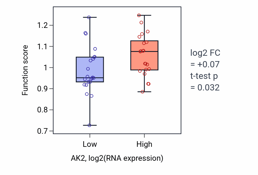 Box plot of Mitotic DNA replication checkpoint signaling in AK2-low vs AK2-high samples in UPPER_AERODIGESTIVE_TRACT.