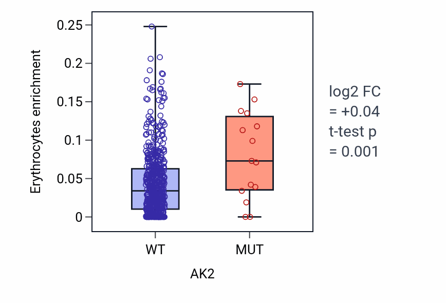 Box plot of Erythrocytes in AK2-low vs AK2-high samples in UCEC.