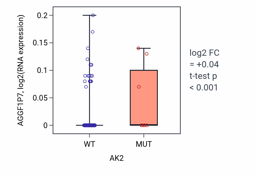 Box plot of AGGF1P7 in AK2-low vs AK2-high samples in SKCM.