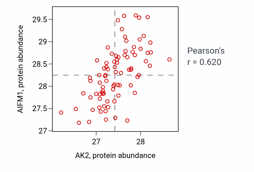 Per-sample scatter of AK2 vs AIFM1 in OV (Pearson r = 0.62).