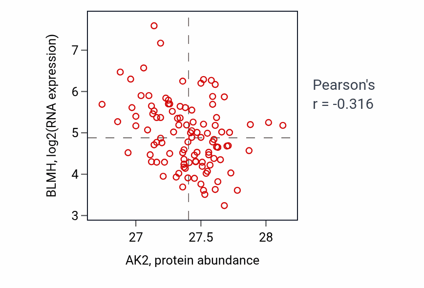 Per-sample scatter of AK2 vs BLMH in LSCC (Pearson r = -0.32).