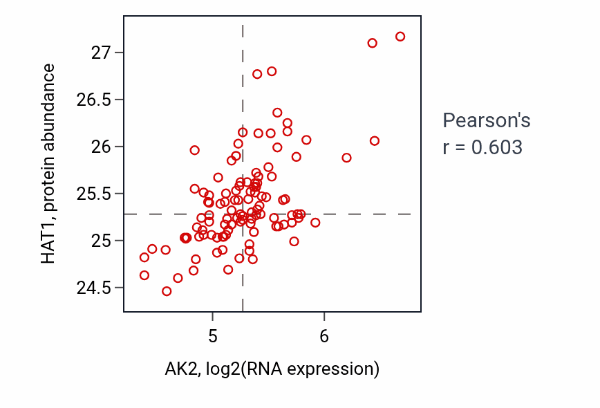 Per-sample scatter of AK2 vs HAT1 in LSCC (Pearson r = 0.60).