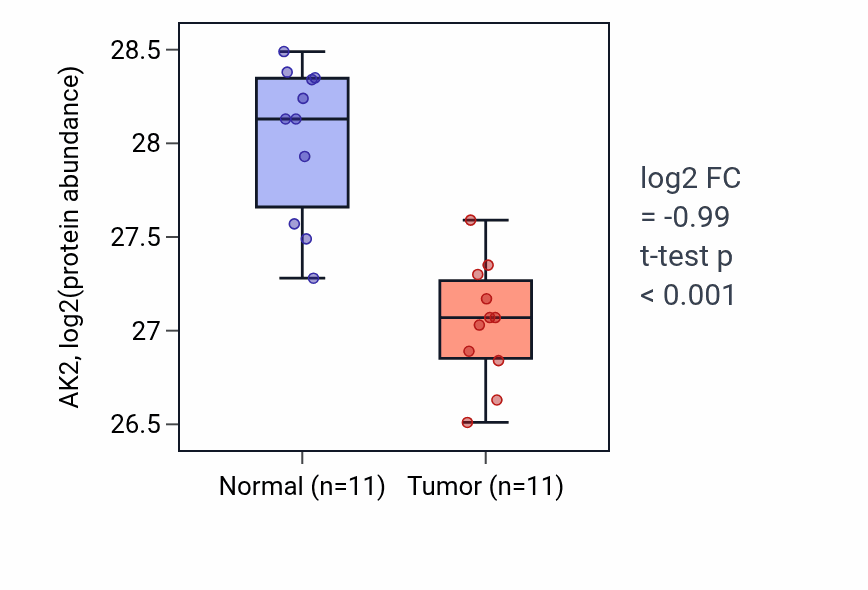 Tumor-vs-normal mass-spec protein box plot for AK2 in CCRCC.