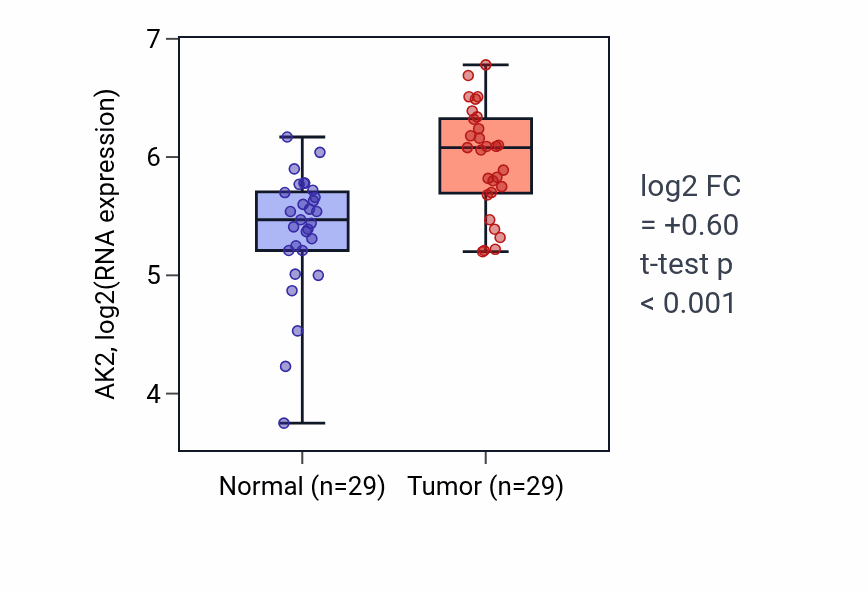 Tumor-vs-normal expression box plot for AK2 RNA in HNSC.